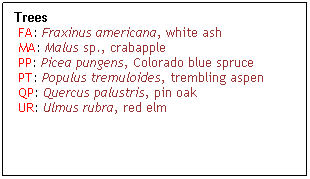 Text Box: Trees
 FA: Fraxinus americana, white ash
 MA: Malus sp., crabapple
 PP: Picea pungens, Colorado blue spruce
 PT: Populus tremuloides, trembling aspen
 QP: Quercus palustris, pin oak
 UR: Ulmus rubra, red elm
 
 
 
