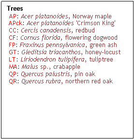 Text Box: Trees
 AP: Acer platanoides, Norway maple
 APck: Acer platanoides 'Crimson King'
 CC: Cercis canadensis, redbud
 CF: Cornus florida, flowering dogwood
 FP: Fraxinus pennsylvanica, green ash
 GT: Gleditsia triacanthos, honey-locust
 LT: Liriodendron tulipifera, tuliptree
 MA: Malus sp., crabapple
 QP: Quercus palustris, pin oak
 QR: Quercus rubra, northern red oak
 
 
 
 
 
